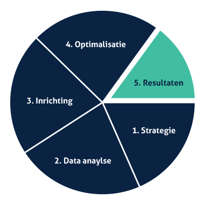 online marketing strategie